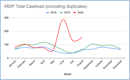 FIRE IRDP 2020 Caseload Graph Showing Summer Spike
