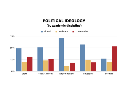 Faculty attitudes graph - Political ideology by academic discipline