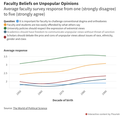 Graph showing Norris survey faculty beliefs on unpopular opinions