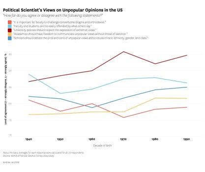 Line graph showing political scientists' views on unpopular opinions