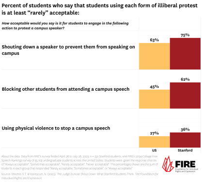 Bar graph showing percent of students who say that students using a form of illiberal protest is at least "rarely" acceptable.