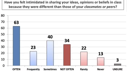 Buckley Program free speech on campus poll bar graph