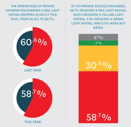 Speech Code Report Executive Findings