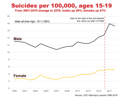 Graph of Suicides per 100k, ages 15-19