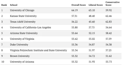 The top ten colleges for free speech according to FIRE's survey.