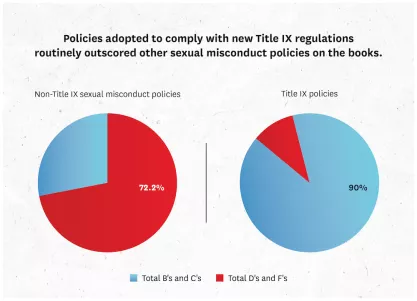 Policies adopted to comply with Title IX regs