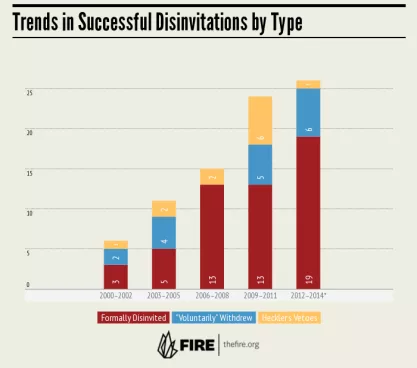 Trends in successful disinvitations by type