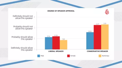 College Free Speech Rankings bar chart showing degree of speaker approval