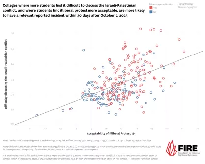 Scatter plot graph of colleges where students find it more difficult to discuss the Israeli-Palestinian conflict