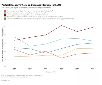 Line graph showing political scientists' views on unpopular opinions