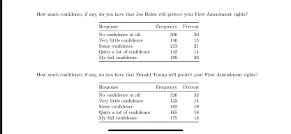 National Speech Index May 2024 Question about Biden-Trump protecting First Amendment