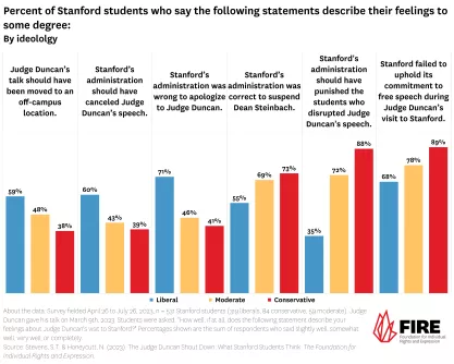 Bar graph showing partisan differences in feelings about Judge Duncan’s visit among Stanford students were stronger than the gender and racial differences. 