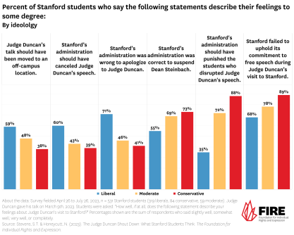 Bar graph showing partisan differences in feelings about Judge Duncan’s visit among Stanford students were stronger than the gender and racial differences. 