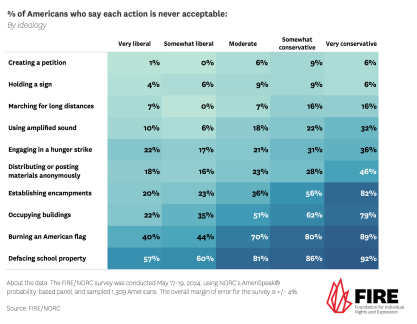 Chart showing what forms of protest Americans find acceptable