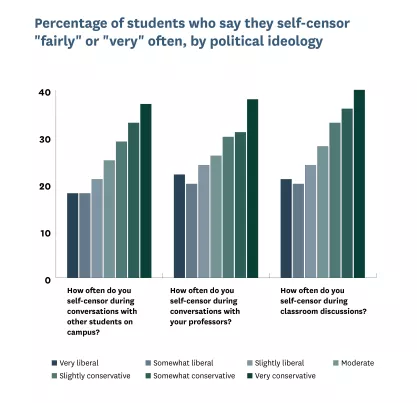 Bar graph showing percentage of how “often” students self-censor in each setting by political ideology.]