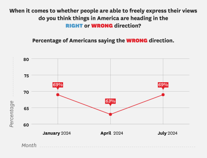 Line graph showing 69 percent of Americans think free speech is going in the wrong direction