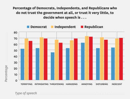 Partisan breakdown do not trust government to decide when speech is terrifying, intimidating, harassing, and so forth.