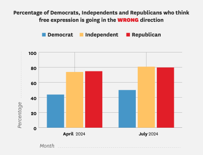 Bar graph showing partisan breakdown of free speech going in the WRONG direction