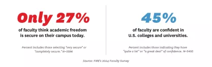 Only 27% of faculty think academic freedom is secure on their campus today, and only 45% of faculty are confident in U.S. colleges and universities