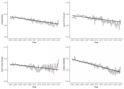 Differences in Need for Uniqueness and Its Facets from 2000 to 2020 with the average declining